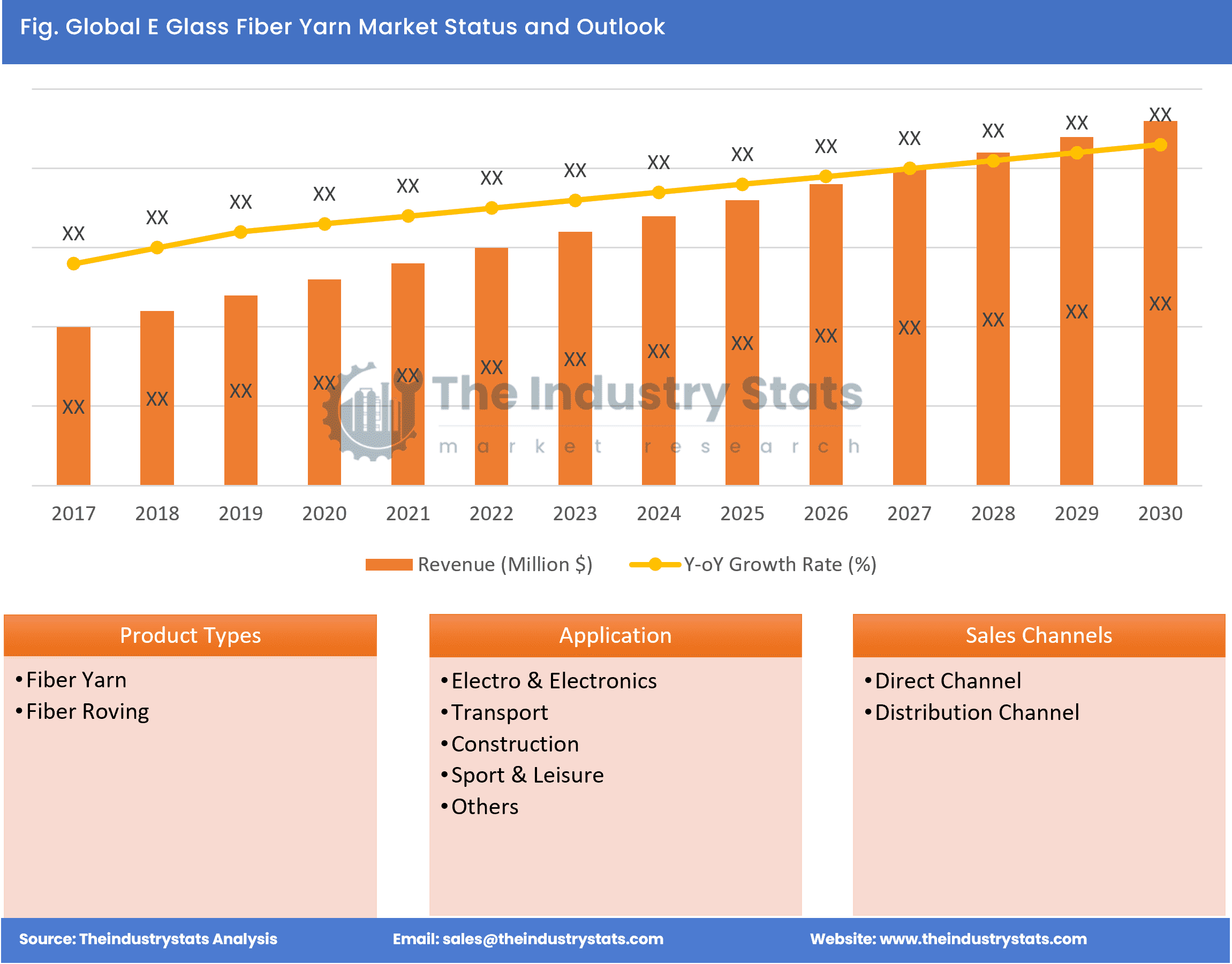 E Glass Fiber Yarn Status & Outlook